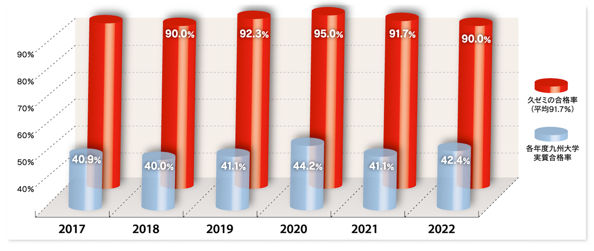 久ゼミの九州大学合格率