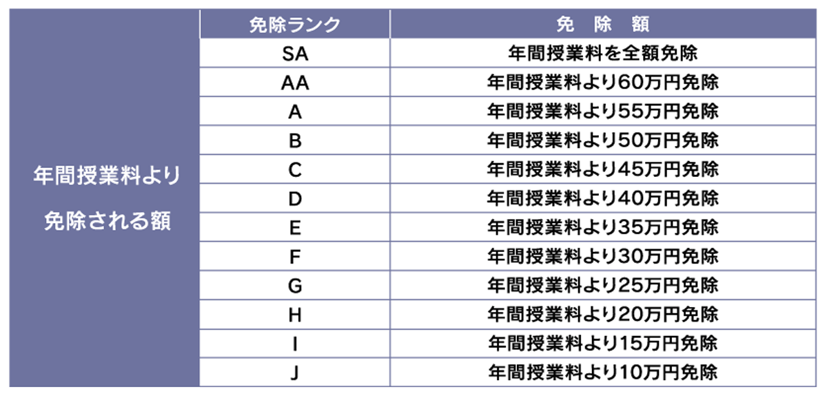 授業料免除について