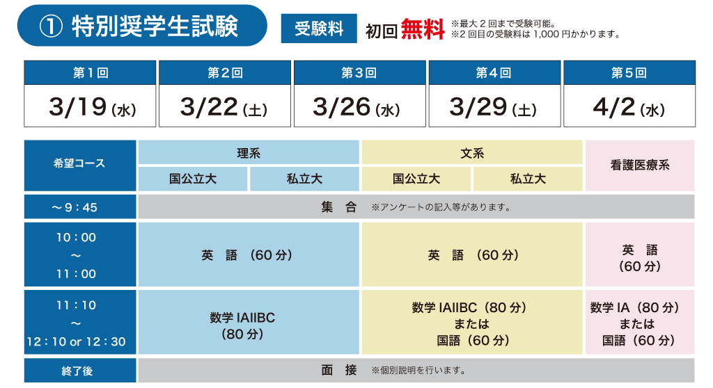 特別奨学生試験
最大2回まで受験が可能。
受験料は初回が無料。2回目は1000円必要となる。
希望するコース（国公立大、私立大、理系、文系、看護医療系）によって受験する科目が異なる。