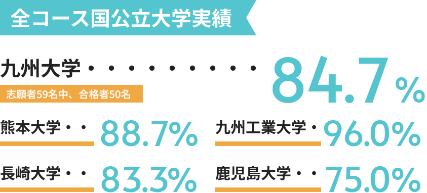 全コース国公立大学実績