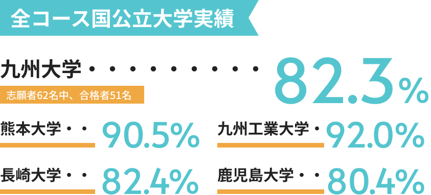 全コース国公立大学実績