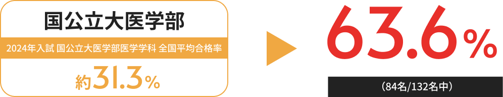 国公立大医学部 63.6%