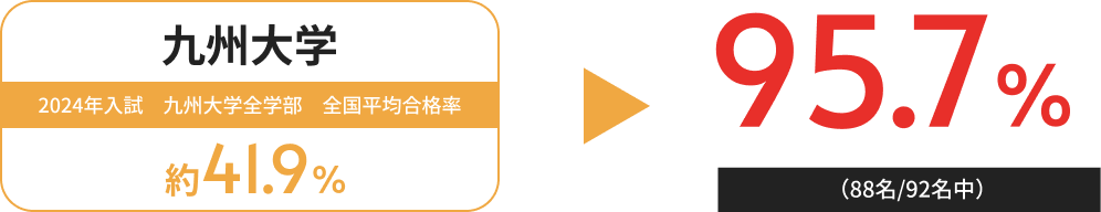 九州大学 95.7%