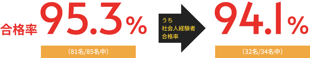 合格率95.3% うち社会人経験者合格率94.1%