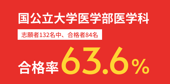 国公立大学医学部医学科 合格率63.6%