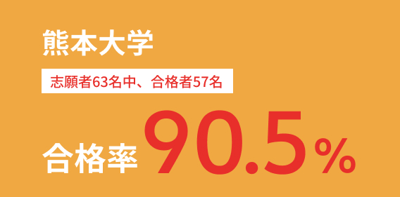 熊本大学 合格率90.5%