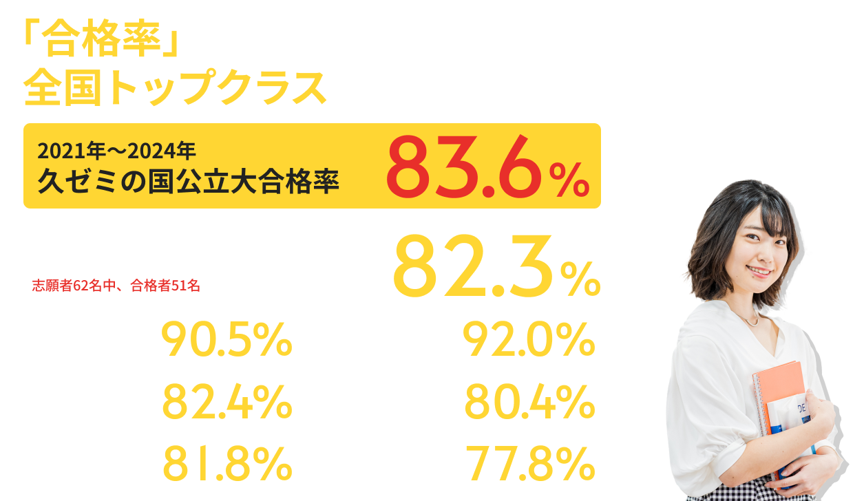 「合格率」へのこだわりが生む全国トップクラスの国公立合格率！