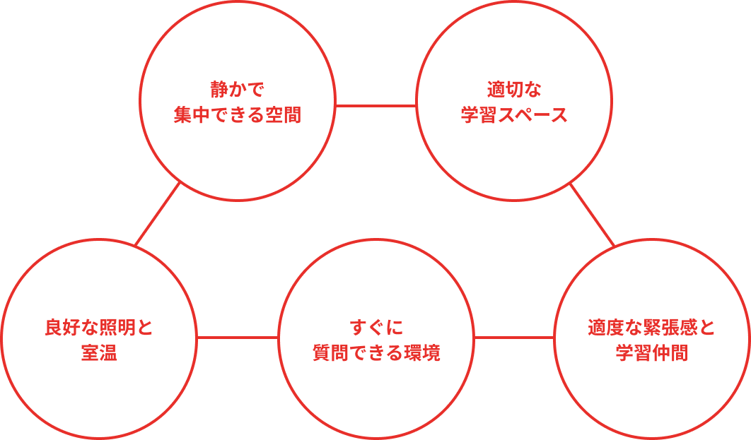勉強するための環境づくりの考え方