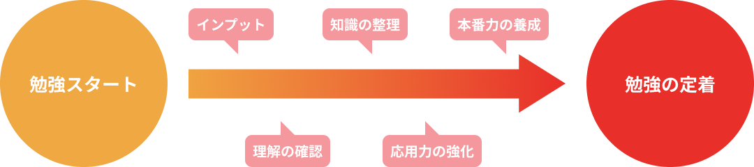 勉強の定着